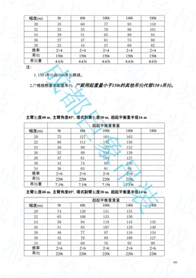 QUY450起重性能表-超起工況  151-153頁(yè)